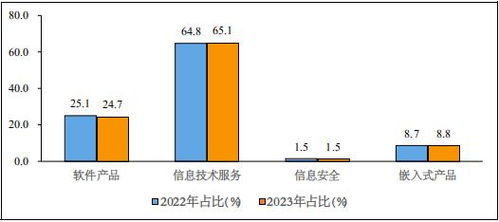 2023中國軟件行業(yè)市場規(guī)模、運(yùn)行現(xiàn)狀及銷售模式深度分析